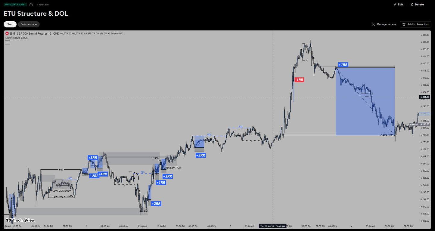 ETU Elite Indicators