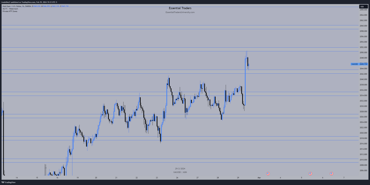 HTF Zones Indicator